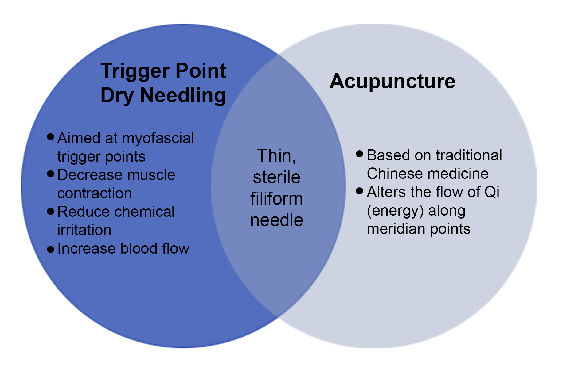 dry needling vs acupuncture venn diagram